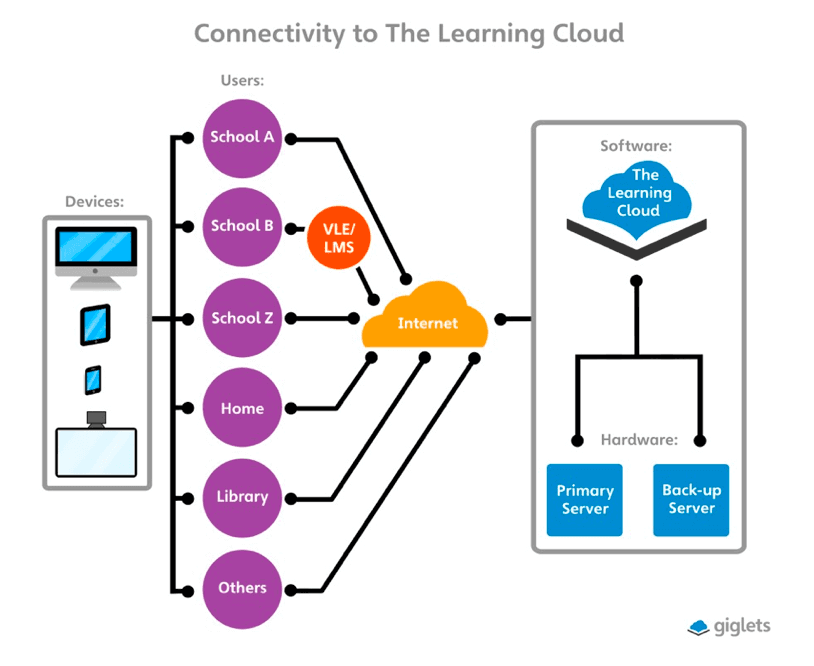 Connectivity