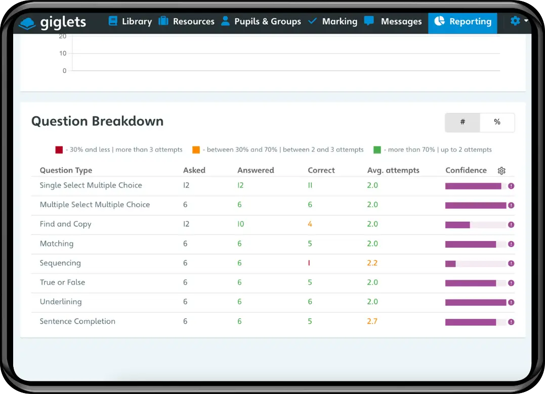 Giglets reporting tool: questions are broken down to highlight areas for support